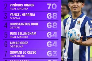 西甲被犯规数：久保建英73次居首，维尼修斯70次第二&amp;贝林64次第5